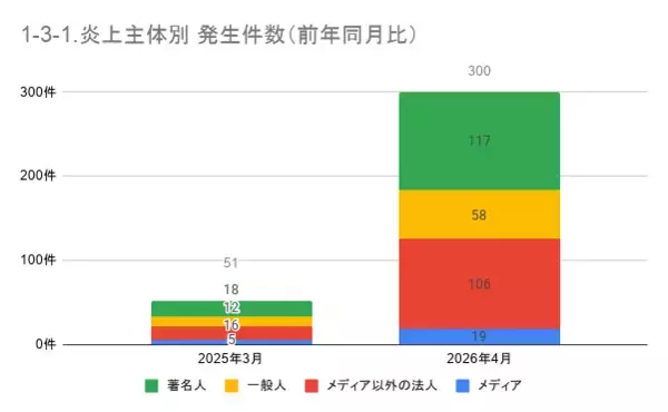 「4月の炎上分析データ公開！炎上件数、300件（調査対象期間：2026年4月1日～4月30日）」の画像