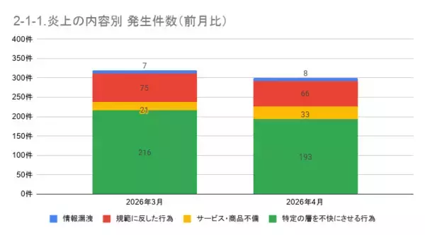 「4月の炎上分析データ公開！炎上件数、300件（調査対象期間：2026年4月1日～4月30日）」の画像