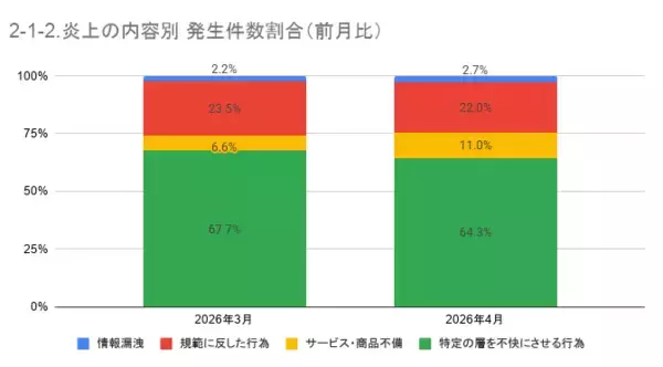 「4月の炎上分析データ公開！炎上件数、300件（調査対象期間：2026年4月1日～4月30日）」の画像