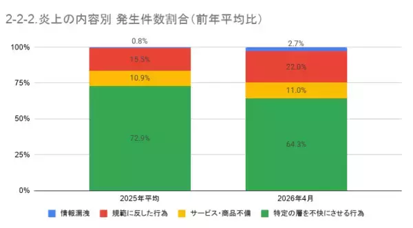 「4月の炎上分析データ公開！炎上件数、300件（調査対象期間：2026年4月1日～4月30日）」の画像