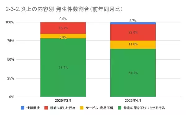 「4月の炎上分析データ公開！炎上件数、300件（調査対象期間：2026年4月1日～4月30日）」の画像