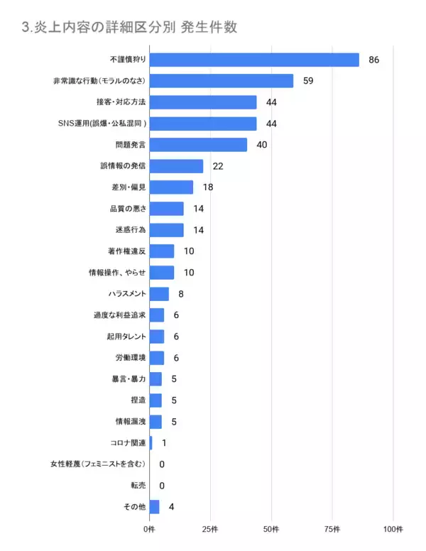 「4月の炎上分析データ公開！炎上件数、300件（調査対象期間：2026年4月1日～4月30日）」の画像