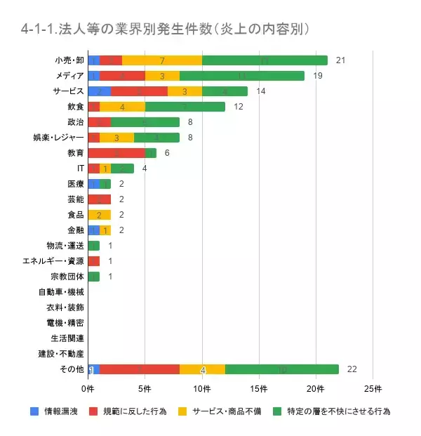 「4月の炎上分析データ公開！炎上件数、300件（調査対象期間：2026年4月1日～4月30日）」の画像