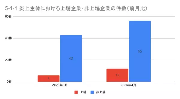 「4月の炎上分析データ公開！炎上件数、300件（調査対象期間：2026年4月1日～4月30日）」の画像
