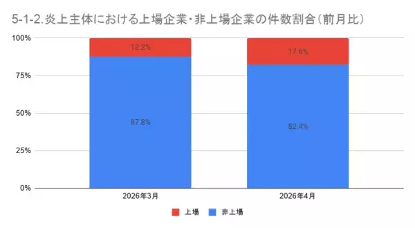 「4月の炎上分析データ公開！炎上件数、300件（調査対象期間：2026年4月1日～4月30日）」の画像