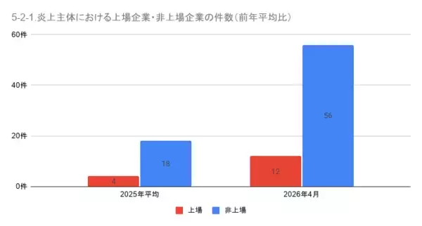 「4月の炎上分析データ公開！炎上件数、300件（調査対象期間：2026年4月1日～4月30日）」の画像