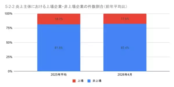 「4月の炎上分析データ公開！炎上件数、300件（調査対象期間：2026年4月1日～4月30日）」の画像