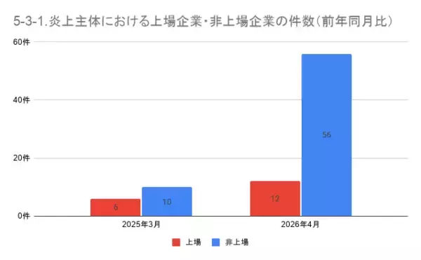 「4月の炎上分析データ公開！炎上件数、300件（調査対象期間：2026年4月1日～4月30日）」の画像
