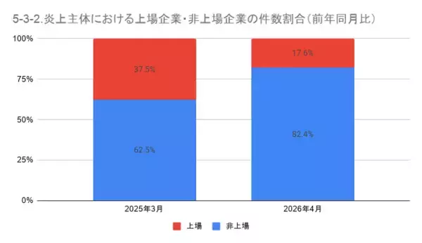 「4月の炎上分析データ公開！炎上件数、300件（調査対象期間：2026年4月1日～4月30日）」の画像