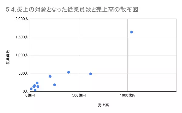 「4月の炎上分析データ公開！炎上件数、300件（調査対象期間：2026年4月1日～4月30日）」の画像