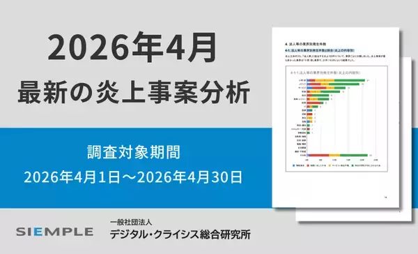 「4月の炎上分析データ公開！炎上件数、300件（調査対象期間：2026年4月1日～4月30日）」の画像