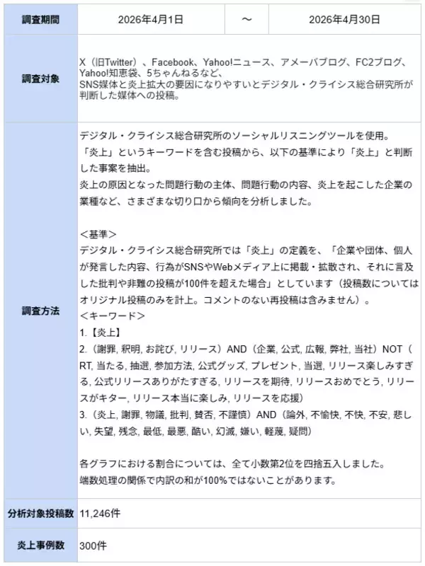 「4月の炎上分析データ公開！炎上件数、300件（調査対象期間：2026年4月1日～4月30日）」の画像