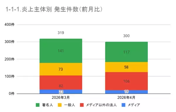 「4月の炎上分析データ公開！炎上件数、300件（調査対象期間：2026年4月1日～4月30日）」の画像