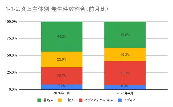 「4月の炎上分析データ公開！炎上件数、300件（調査対象期間：2026年4月1日～4月30日）」の画像