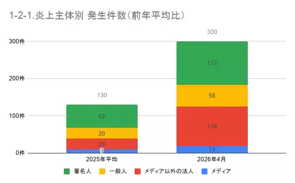 「4月の炎上分析データ公開！炎上件数、300件（調査対象期間：2026年4月1日～4月30日）」の画像