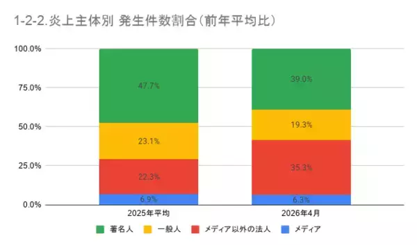 「4月の炎上分析データ公開！炎上件数、300件（調査対象期間：2026年4月1日～4月30日）」の画像
