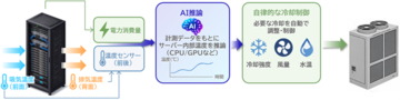 NTTデータとダイキン、AIでサーバー内部の熱状態を予測しデータセンター冷却を最適化する共同検証を開始