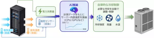 NTTデータとダイキン、AIでサーバー内部の熱状態を予測しデータセンター冷却を最適化する共同検証を開始