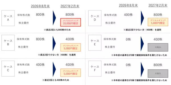 「株主優待制度の拡充及び変更に関するお知らせ」の画像