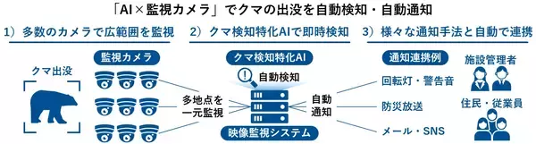 ネットワンシステムズ、「AI×監視カメラ」でクマの出没を自動検知・自動通知するソリューションを提供開始