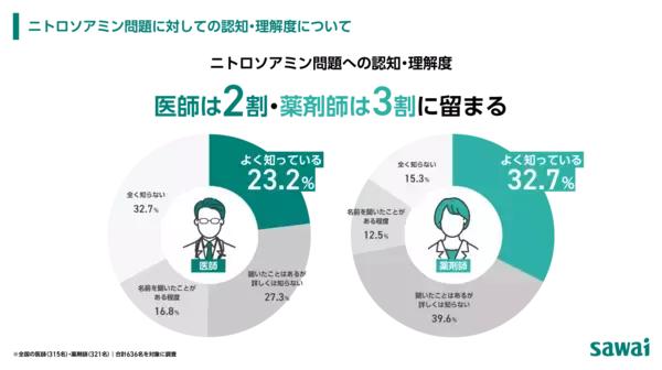 医療現場におけるニトロソアミン問題実態調査