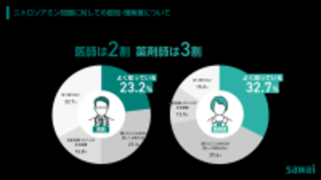 医療現場におけるニトロソアミン問題実態調査