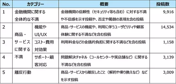 SNS上の『不満』分析から導く、金融機関における顧客エンゲージメント戦略とは