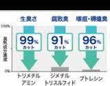 「日本臓器製薬と共同開発　医療・介護向け 「デオリカあんしん消臭シート」 を８月５日より発売」の画像5