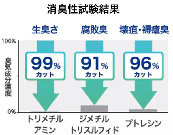 「日本臓器製薬と共同開発　医療・介護向け 「デオリカあんしん消臭シート」 を８月５日より発売」の画像