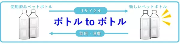 「オークワとサントリーの「ボトルtoボトル」水平リサイクルにTERAOKAのペットボトル減容回収機「ボトルスカッシュ」を採用」の画像