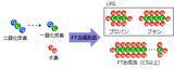 「日本製鉄　ＮＥＤＯ事業「カーボンリサイクル・次世代火力発電等技術開発」において「カーボンリサイクルＬＰＧのための触媒実用性向上と製造プロセスの研究開発」が採択」の画像2