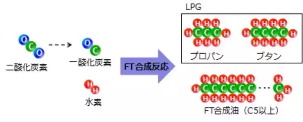 「日本製鉄　ＮＥＤＯ事業「カーボンリサイクル・次世代火力発電等技術開発」において「カーボンリサイクルＬＰＧのための触媒実用性向上と製造プロセスの研究開発」が採択」の画像