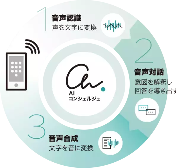 「確定申告電話相談センターの時間外対応を自動化　電話自動案内システム『AIコンシェルジュⓇ』を国税庁に提供開始」の画像