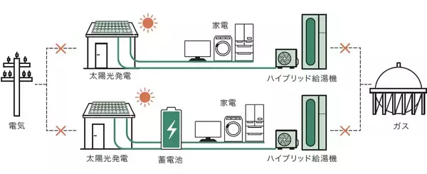 「災害時にもお湯が使用可能なハイブリッド給湯機「HPHB R290」 防災体験イベント「よしおか防災DAYS」に出展」の画像