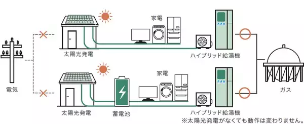 「災害時にもお湯が使用可能なハイブリッド給湯機「HPHB R290」 防災体験イベント「よしおか防災DAYS」に出展」の画像