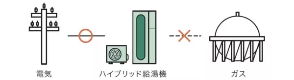 「災害時にもお湯が使用可能なハイブリッド給湯機「HPHB R290」 防災体験イベント「よしおか防災DAYS」に出展」の画像
