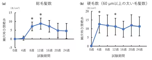 「【新知見】心身へのストレスによる抜け毛の増加（休止期脱毛症）に発毛成分「ミノキシジル」が有用な可能性を見出す」の画像