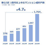「【大京穴吹不動産】都心の高額物件専門の不動産仲介店舗「レジデンスサロン」都内4店舗目を赤坂に開設」の画像4