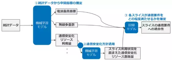 「世界初、ネットワークスライシングにおける安定通信を支える通信要件の達成見通しを事前に推定する技術を実証」の画像