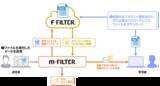 「千葉興業銀行グループが「m-FILTER@Cloud」及び「f-FILTER」を採用し、従来の運用を大きく変えず、メール環境のクラウド化と脱PPAPを実現」の画像3