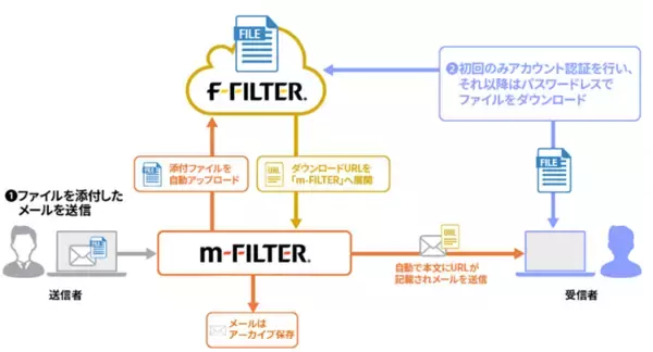 「千葉興業銀行グループが「m-FILTER@Cloud」及び「f-FILTER」を採用し、従来の運用を大きく変えず、メール環境のクラウド化と脱PPAPを実現」の画像