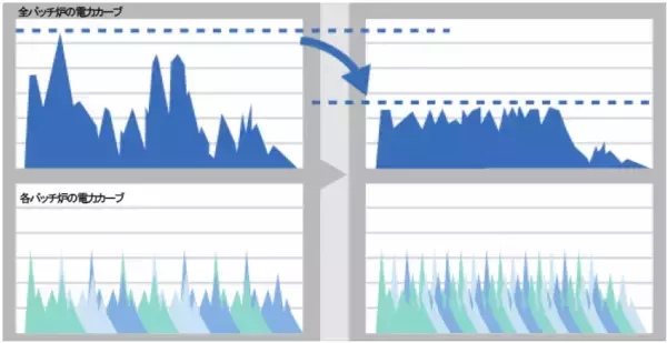 AIによる生産計画最適化でピーク電力低減を実現