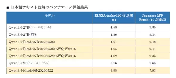 リコー、マルチモーダル大規模言語モデル「Qwen3.6-Ricoh-27B-20260522」および「Qwen3.5-Ricoh-9B-20260522」を開発