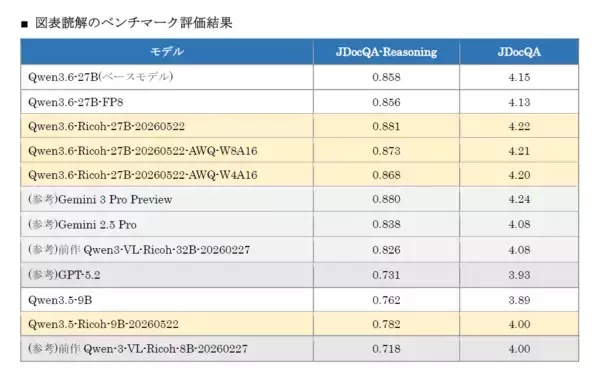 「リコー、マルチモーダル大規模言語モデル「Qwen3.6-Ricoh-27B-20260522」および「Qwen3.5-Ricoh-9B-20260522」を開発」の画像