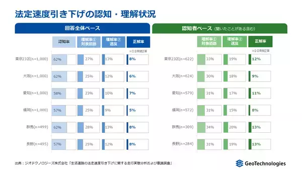 「ジオテクノロジーズ、9月1日の「生活道路の30km/h化」を前に走行実態を分析　大阪・愛知・福岡・群馬・長野の調査対象道路で約6～9割が改正後の法定速度となる「30km/h」を超過」の画像