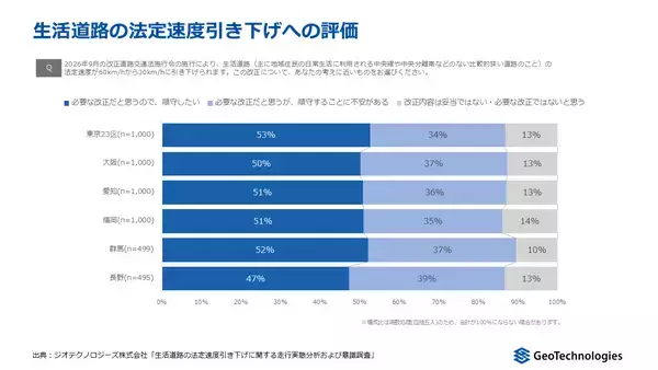 「ジオテクノロジーズ、9月1日の「生活道路の30km/h化」を前に走行実態を分析　大阪・愛知・福岡・群馬・長野の調査対象道路で約6～9割が改正後の法定速度となる「30km/h」を超過」の画像