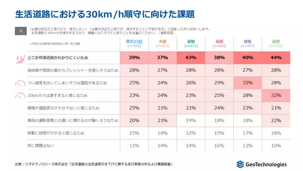 「ジオテクノロジーズ、9月1日の「生活道路の30km/h化」を前に走行実態を分析　大阪・愛知・福岡・群馬・長野の調査対象道路で約6～9割が改正後の法定速度となる「30km/h」を超過」の画像