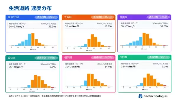 「ジオテクノロジーズ、9月1日の「生活道路の30km/h化」を前に走行実態を分析　大阪・愛知・福岡・群馬・長野の調査対象道路で約6～9割が改正後の法定速度となる「30km/h」を超過」の画像