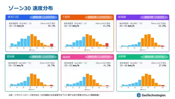 「ジオテクノロジーズ、9月1日の「生活道路の30km/h化」を前に走行実態を分析　大阪・愛知・福岡・群馬・長野の調査対象道路で約6～9割が改正後の法定速度となる「30km/h」を超過」の画像