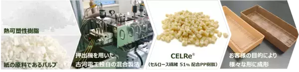 セルロース繊維強化樹脂「CELRe(R)」を開発
